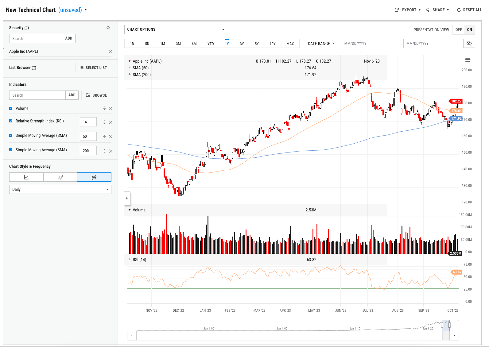 S&P 1500 Tobacco (Sub-Industry) Total Return Tech Chart