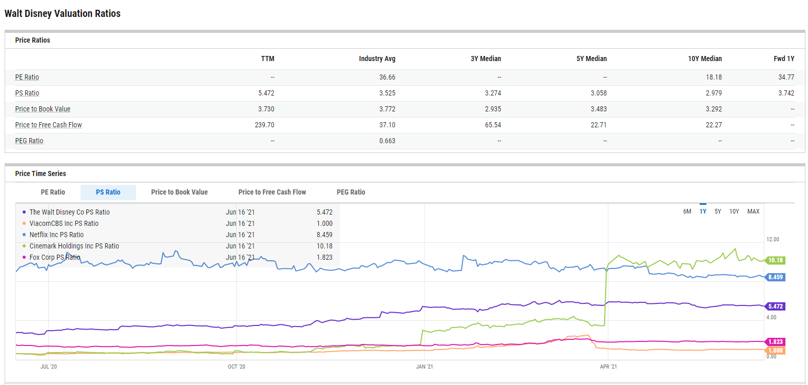 solo Evolucionar cuidadosamente NKE Valuation Ratios | Nike